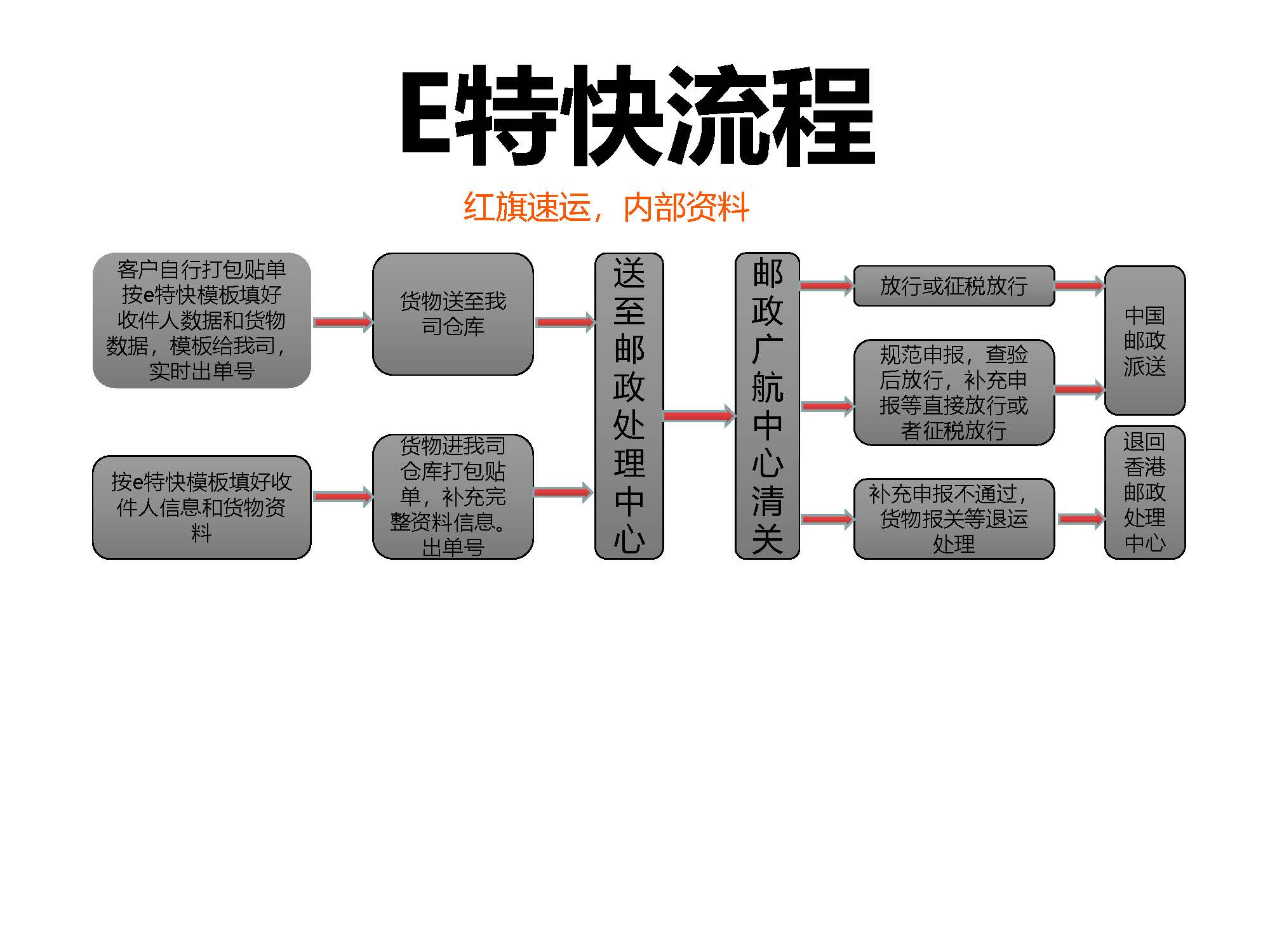 紅旗流程_頁(yè)面_2.jpg